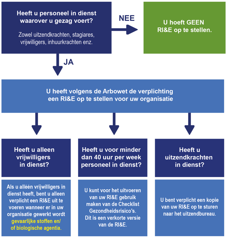 Een Risico-Inventarisatie en -Evaluatie (RI&E) is in Nederland vrijwel altijd wettelijk verplicht.