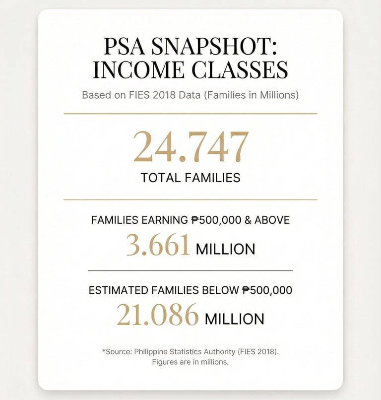 Total number of families who earned 500,000 or less