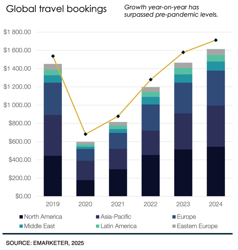 Graph of global travel bookings growth year-on-year