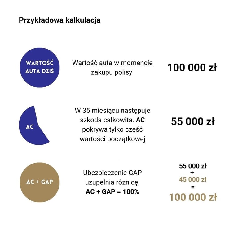 ubezpieczenie GAP