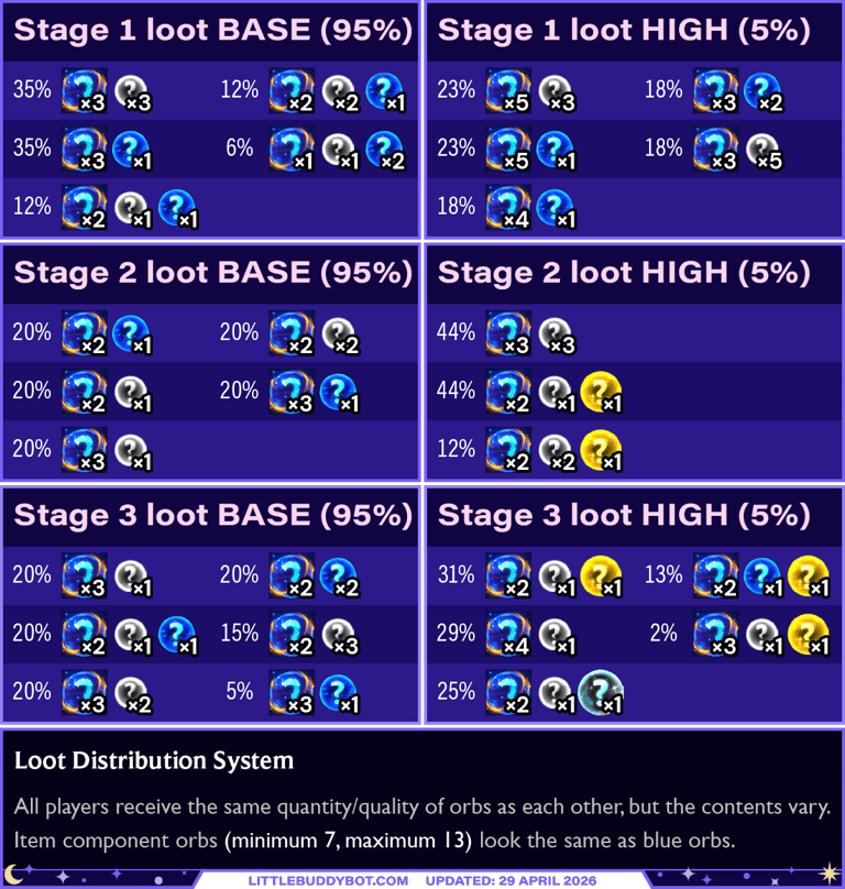 Teamfight Tactics TFT Set 17 Space Gods loot distribution system stage 1 stage 2 stage 3