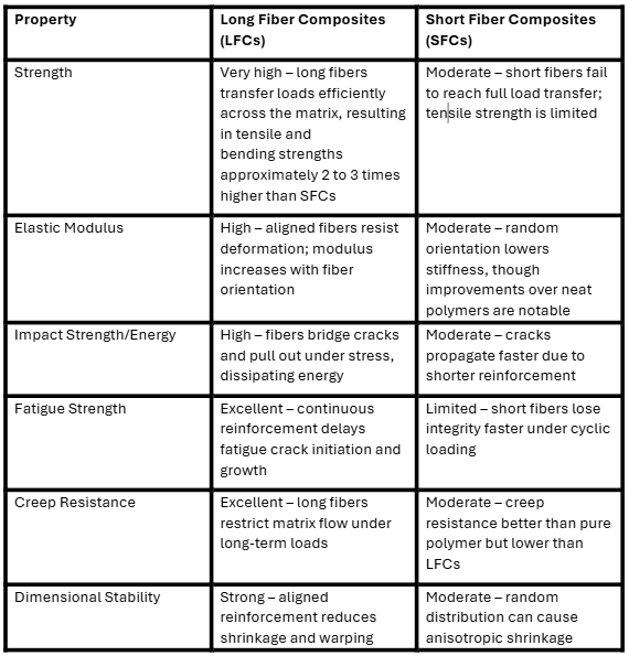 Mechanical properties of long vs short fiber composites