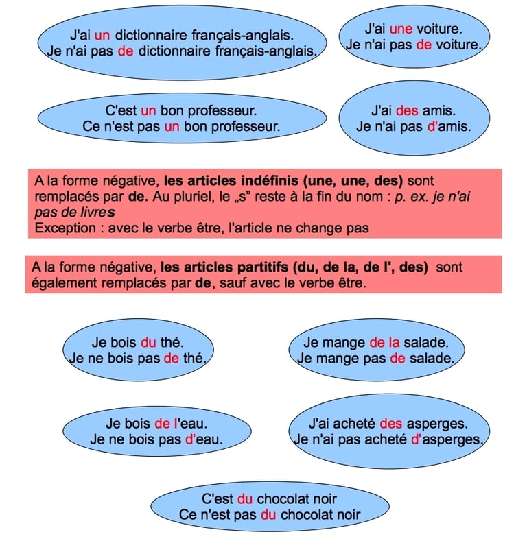 Règles de la négation des articles indéfinis et des articles partitifs