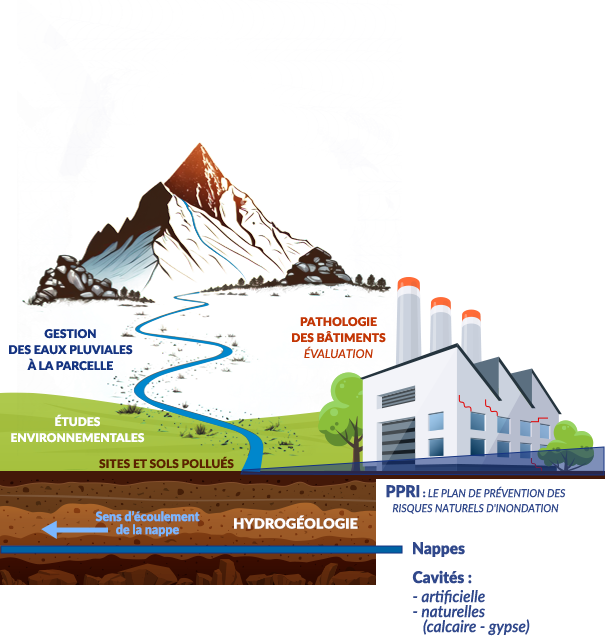 gestion des eaux pluviales Ile de France études environnementales hydrogéologie sols pollués