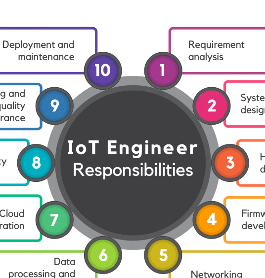 a circular diagram of a iot engineer's job description
