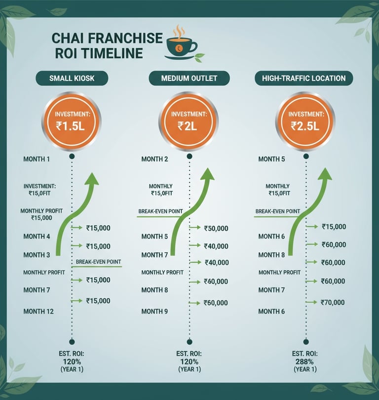 Maa Ki Chai franchise roi