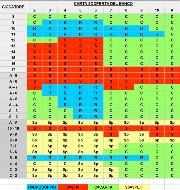 tabella blackjack strategia base completa giocatore banca raddoppio carta stai split