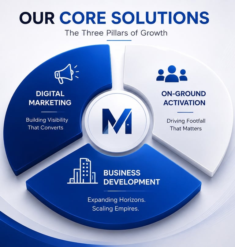 Infographic showing core business solutions including digital marketing, on-ground activation, and business development