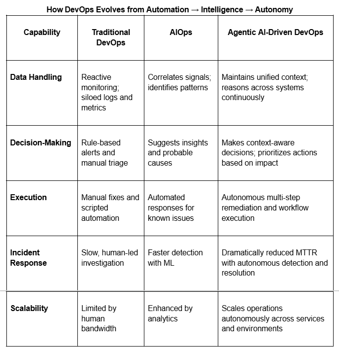Elevin Consulting: Agentic AI - DevOps Evolution
