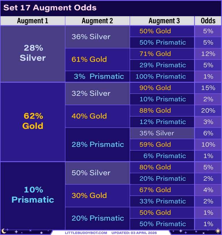 Teamfight Tactics TFT Set 17 Space Gods augment table tree graph odds of silver gold prismatic