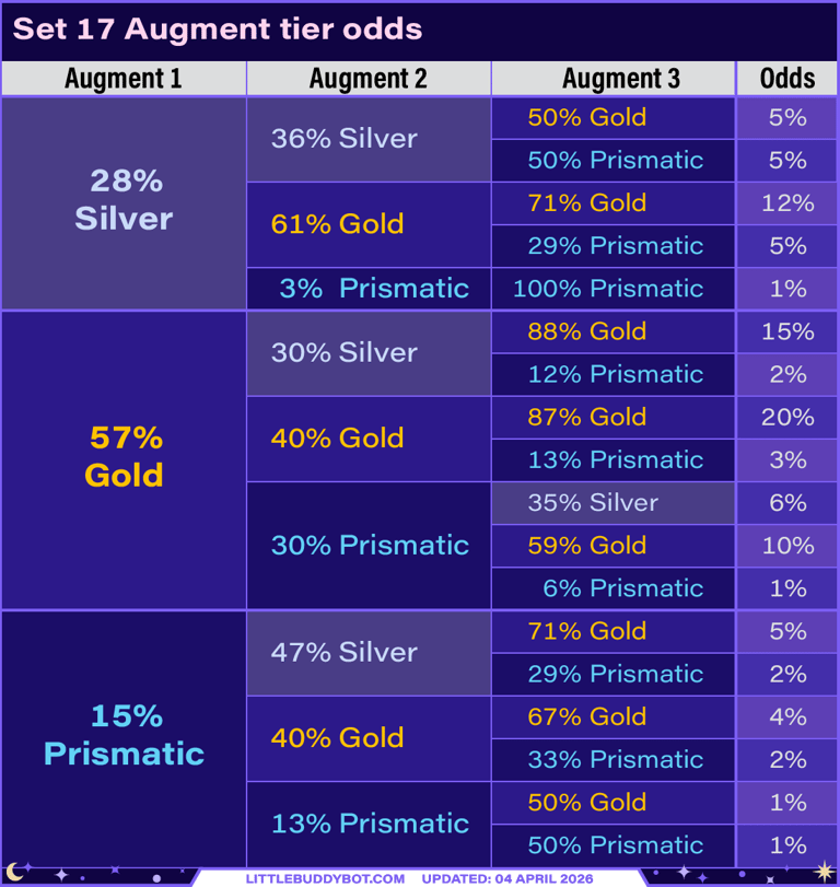 Teamfight Tactics TFT Set 17 Space Gods augment table tree graph odds of silver gold prismatic