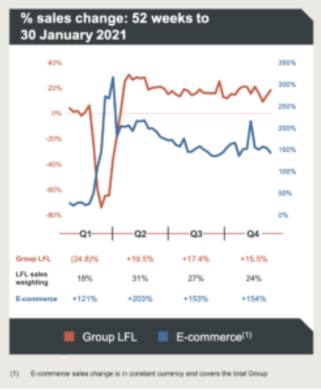 chart showing growth at Kinghfisher