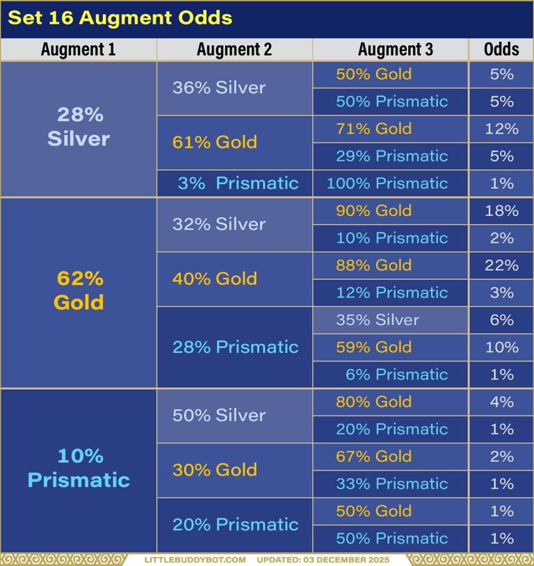Teamfight Tactics TFT Set 16 Lore & Legends augment table tree graph odds of silver gold prismatic