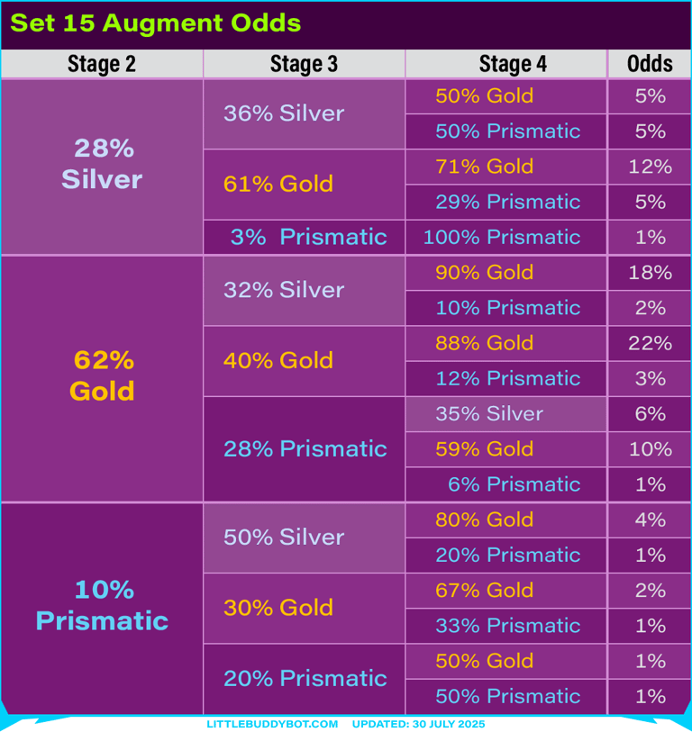 Teamfight Tactics TFT Set 15 K.O. Coliseum augment table tree graph odds of silver gold prismatic