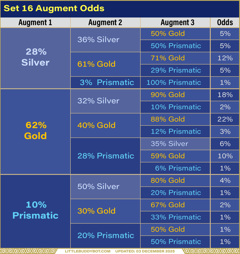 Teamfight Tactics TFT Set 16 Lore & Legends augment table tree graph odds of silver gold prismatic