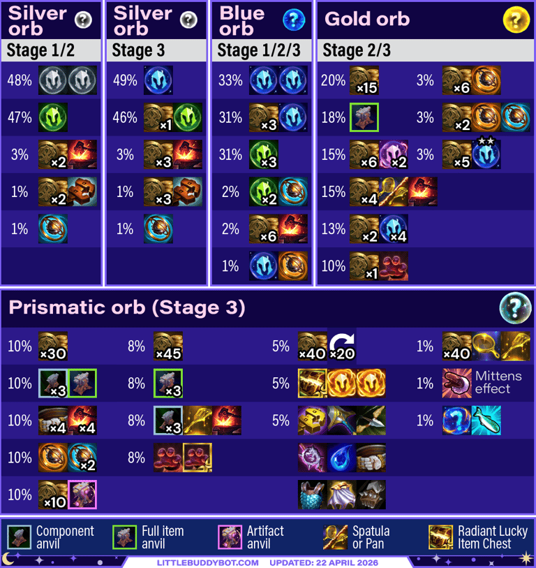Teamfight Tactics TFT Set 17 Space Gods Loot orb table silver orb blue orb gold orb prismatic orb