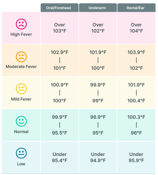 fever temperature chart with smilies
