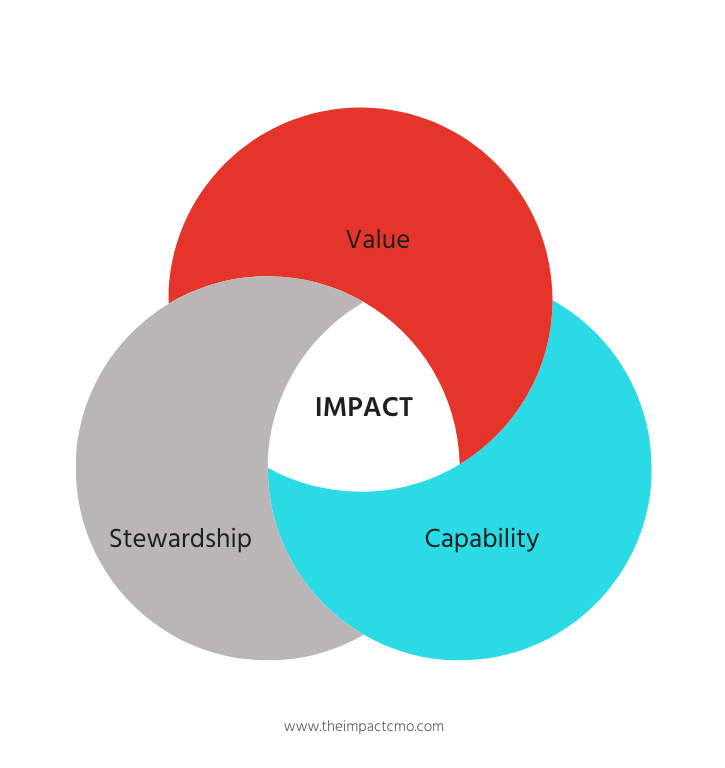 a venn diagram of the three dimensions of impact