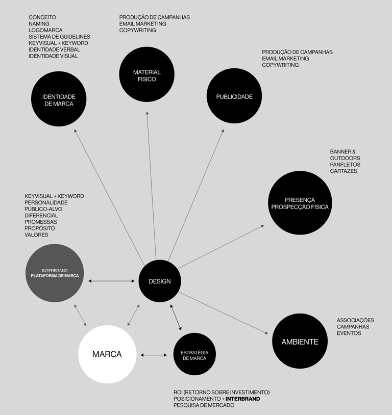 Diagrama de processos que ocorrem dentro do projeto de branding