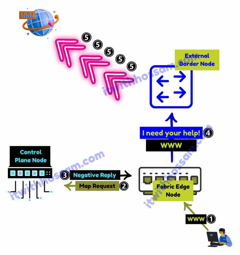 sd-access