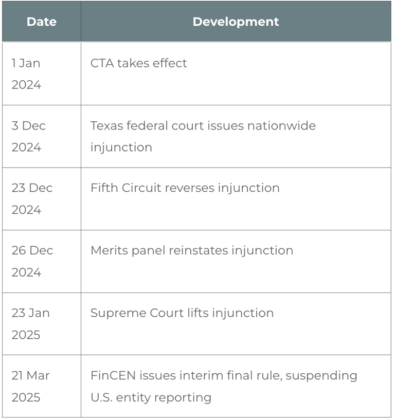 New York UBO Requirement Data