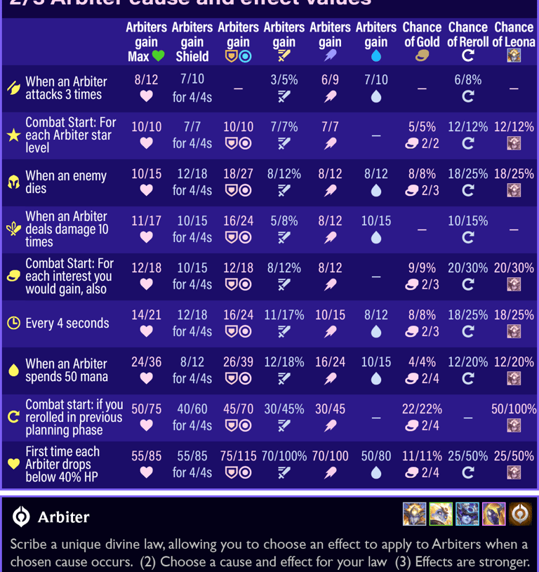 Teamfight Tactics TFT Set 17 Space Gods Arbiter trait all causes and effects values