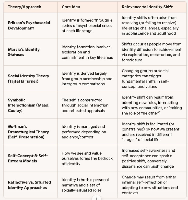 Table: Key Psychological Theories on Identity Shift