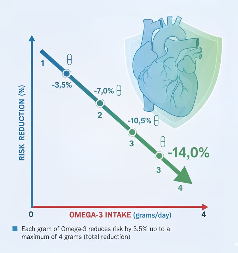 Beneficios Omega-3: reducción riesgo cardíaco. Dosis de Omega-3 para protección cardiovascular