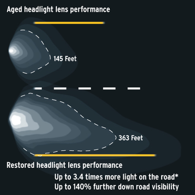 how clear headlights allow greater light throw on cars