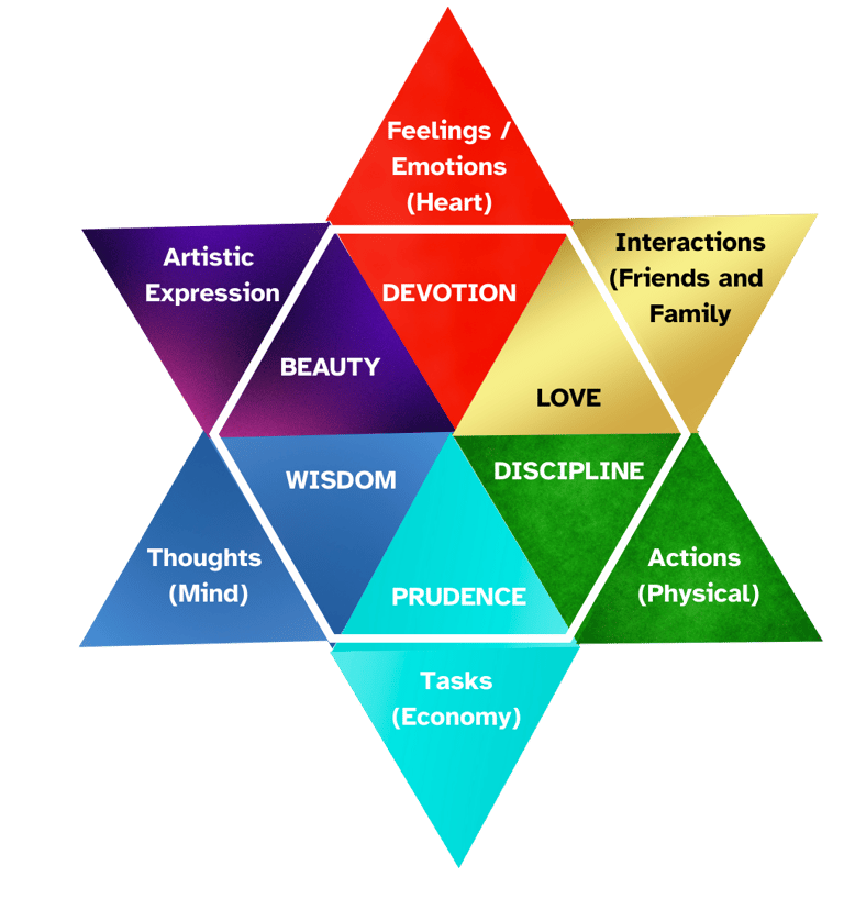 Colour Therapy, Colour Psychology, Jungian Colour Heaxagon
