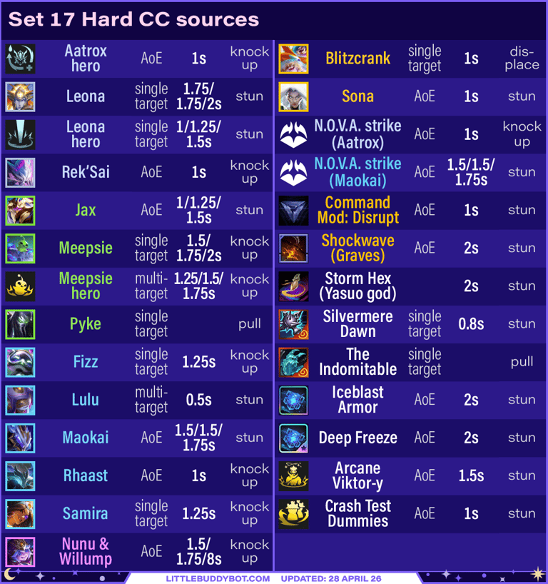 Teamfight Tactics TFT Set 17 Space Gods Hard CC crowd control sources champions augments items