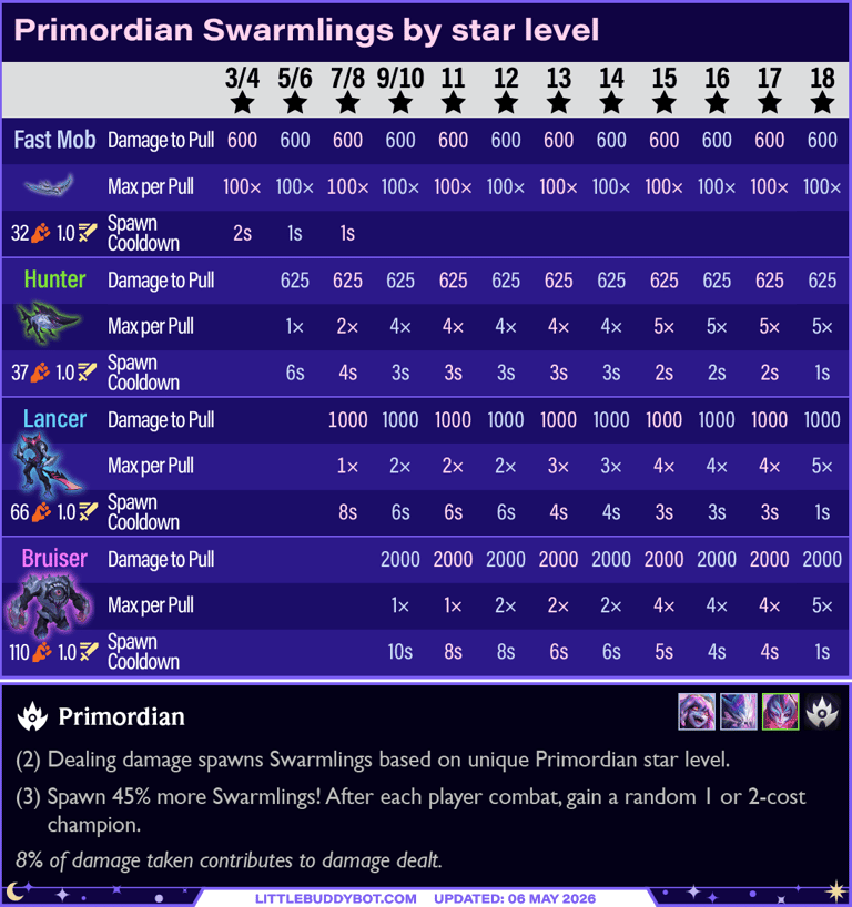 Teamfight Tactics TFT Set 17 Space Gods Primordian trait Swarmling breakpoints by star level