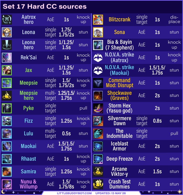 Teamfight Tactics TFT Set 17 Space Gods Hard CC crowd control sources champions augments items