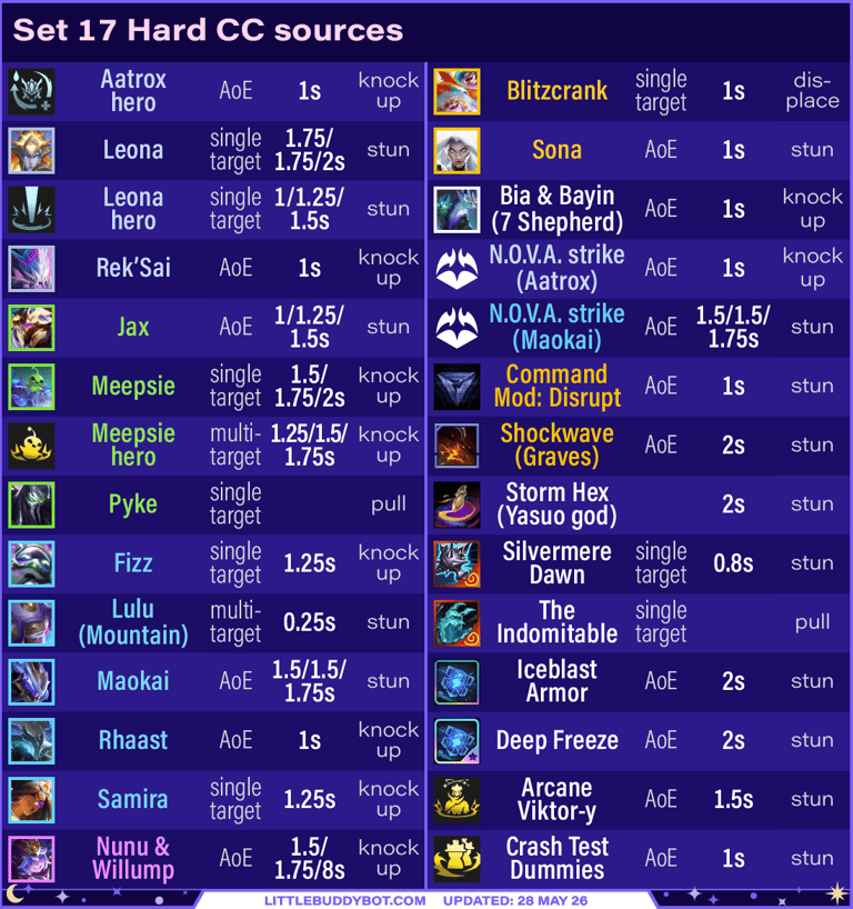 Teamfight Tactics TFT Set 17 Space Gods Hard CC crowd control sources champions augments items