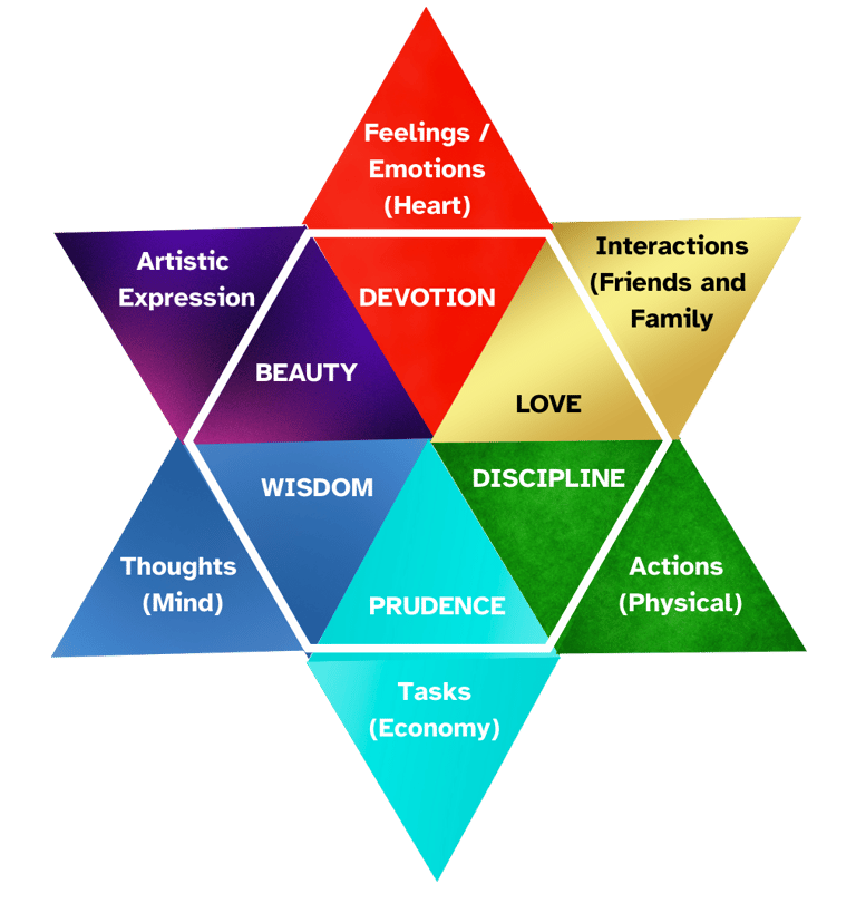 Colour Therapy, Colour Psychology, Jungian Colour Heaxagon