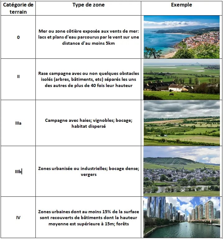 tableau des catégories de terrain
