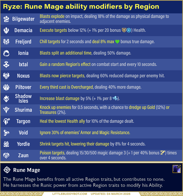 Teamfight Tactics TFT Set 16 Lore & Legends Ryze Rune Mage regions and effects