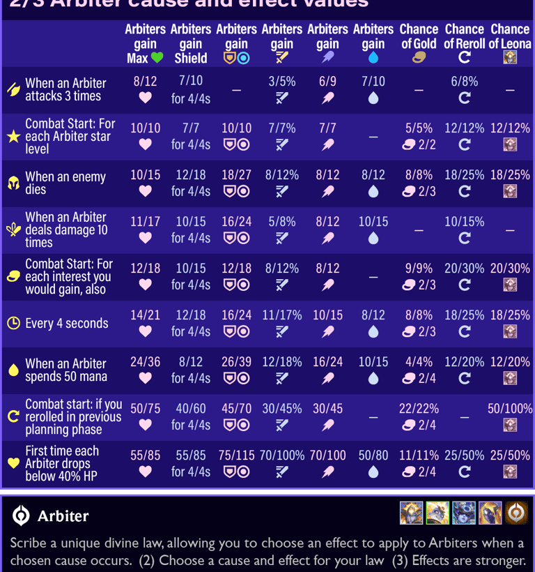 Teamfight Tactics TFT Set 17 Space Gods all Arbiter causes and effects