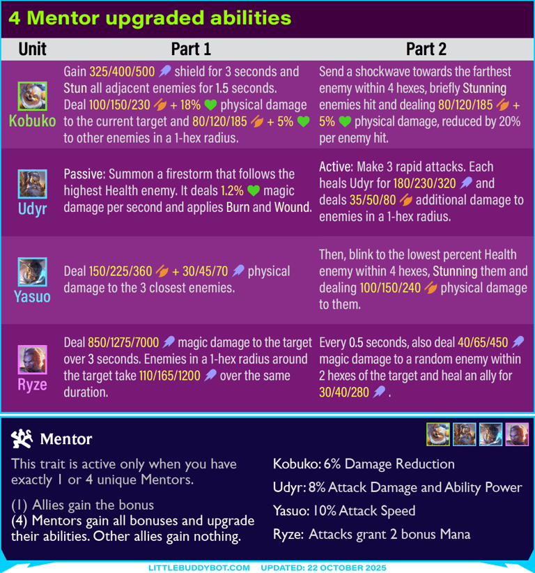 Teamfight Tactics TFT Set 15 4 Mentor upgraded abilities bonuses Kobuko Udyr Yasuo Ryze