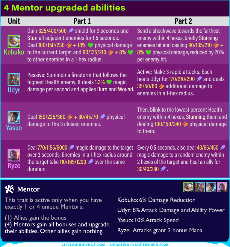 Teamfight Tactics TFT Set 15 4 Mentor upgraded abilities bonuses Kobuko Udyr Yasuo Ryze