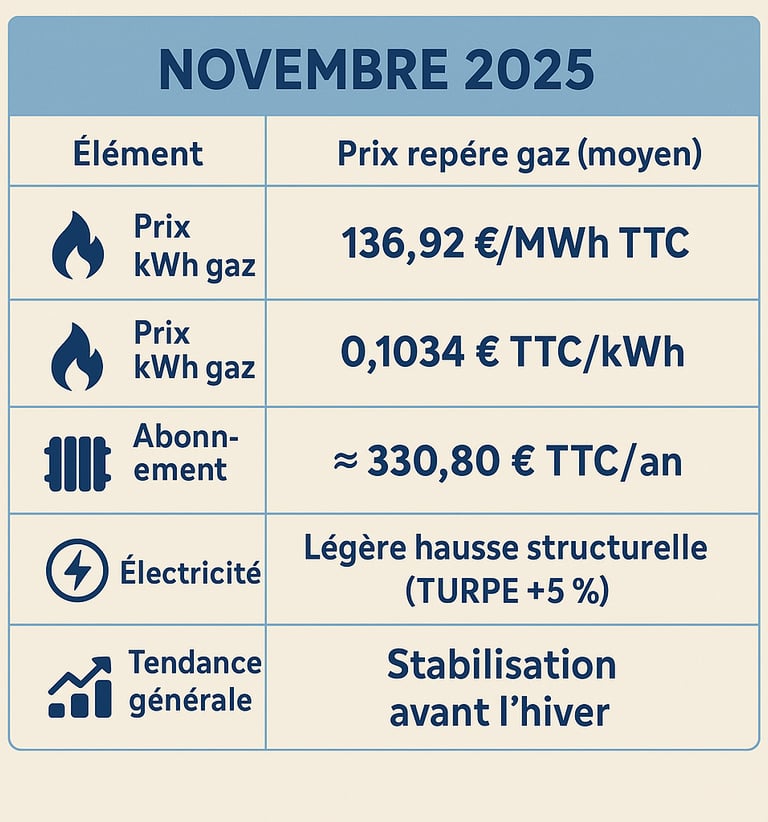 infographie explicative des prix pour novembre 2025 tout comprendre prix en Bretagne gaz électricité