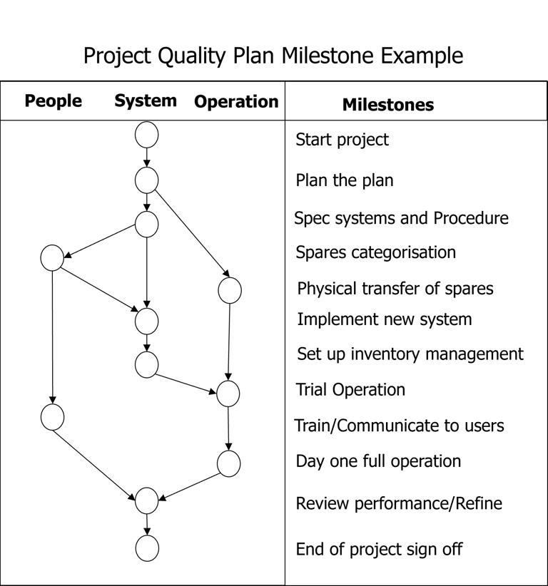 Project Management Qualty Plan