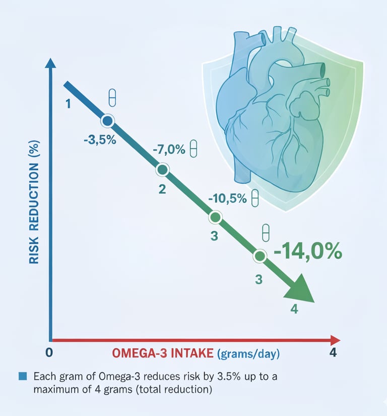 Omega-3 Benefits: Heart Disease Risk Reduction. Omega-3 Dosage for Cardiovascular Protection.