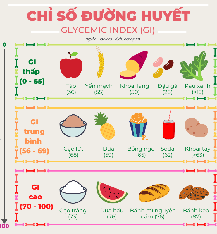 thực phẩm có chỉ số GI thấp