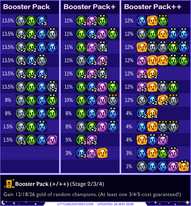 Teamfight Tactics TFT Set 17 Space Gods Booster Pack augment loot table cashout odds