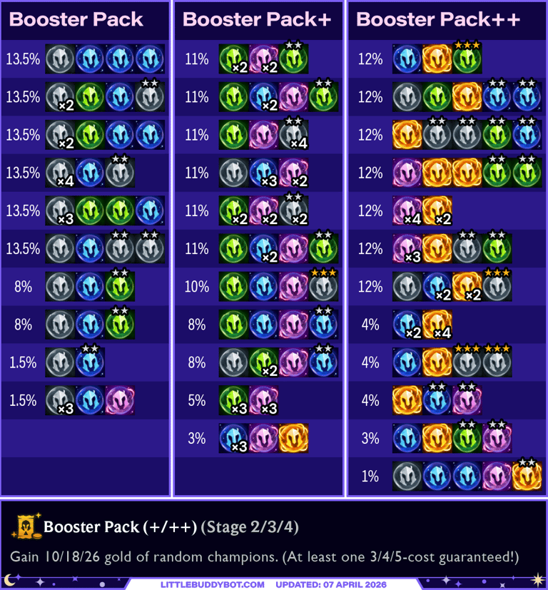 Teamfight Tactics TFT Set 17 Space Gods Booster Pack augment loot table cashout odds