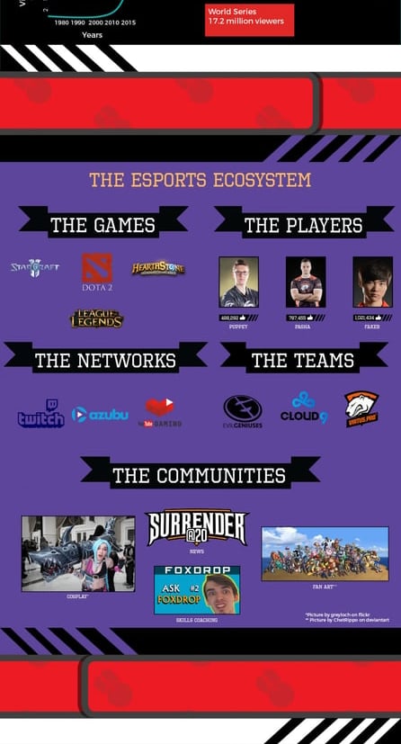 Inforgraphic on esports 
