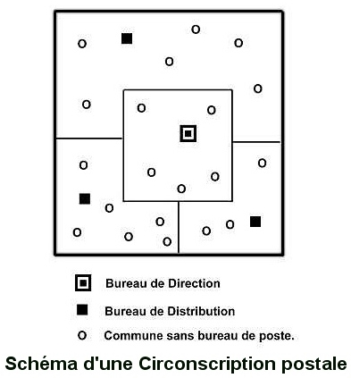 Schéma d'une Circonscription postale