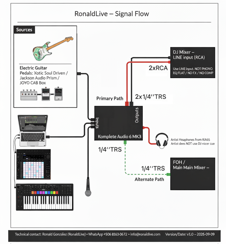Diagrama de señal de mi presentación para eventos nacionales e internacionales para mi live set 