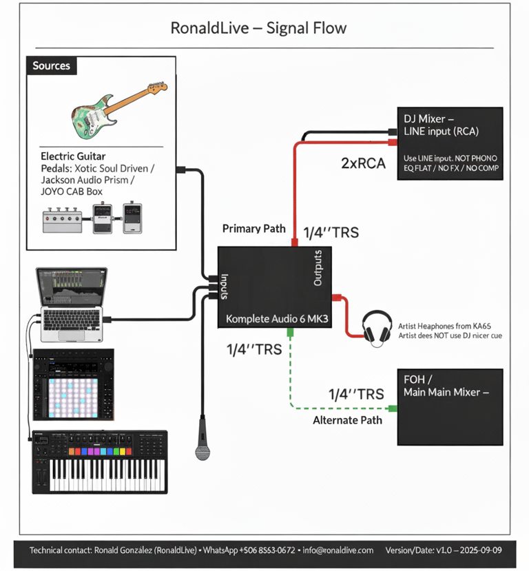 Diagrama de señal para live set híbrido de RonaldLive para festivales de música electrónica